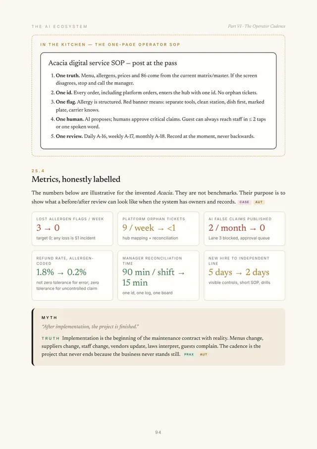 Page from Chapter 25: the one-page operator SOP and Acacia’s metrics before and after