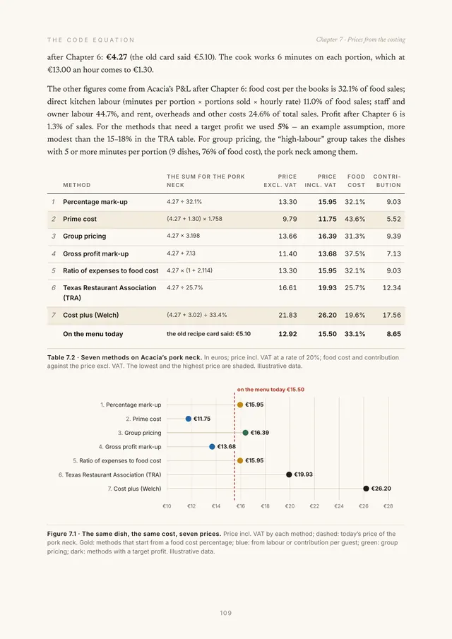 Page from Chapter 7: seven pricing methods on the pork neck and a chart of the prices