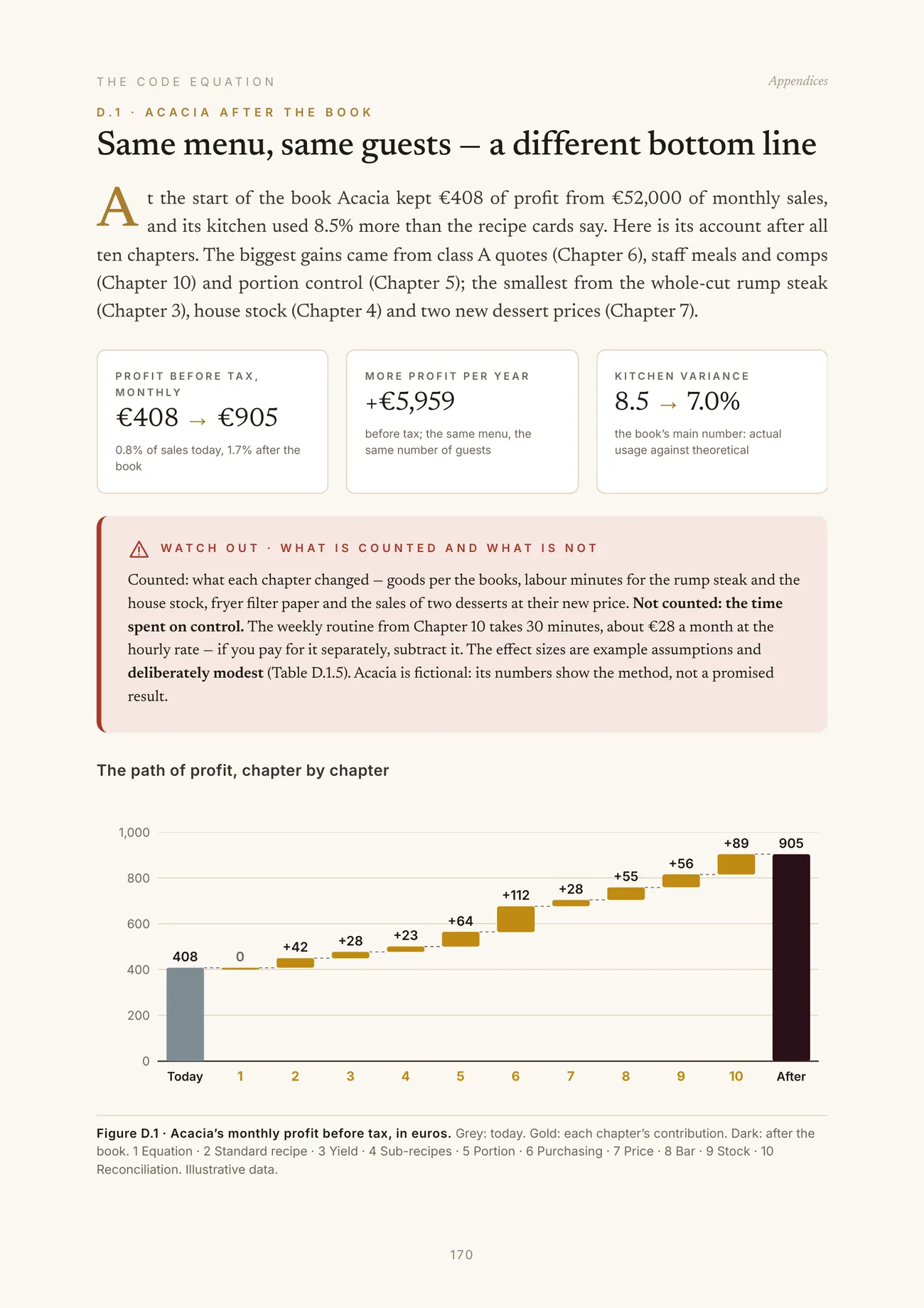 Acacia’s monthly profit after every chapter — from €408 to €905