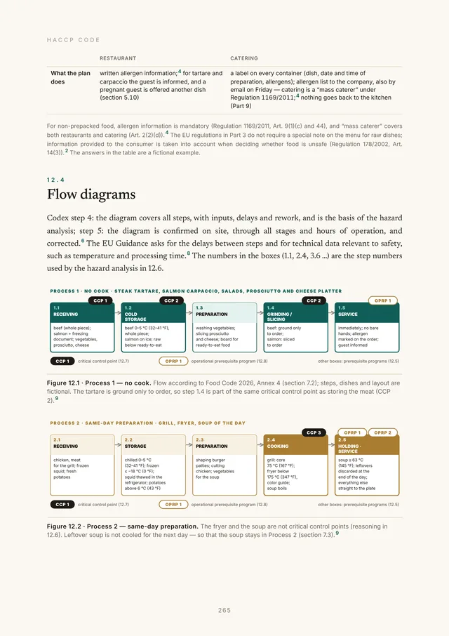 Page from Part 12: flow diagrams with critical control points in the plan of the Acacia restaurant