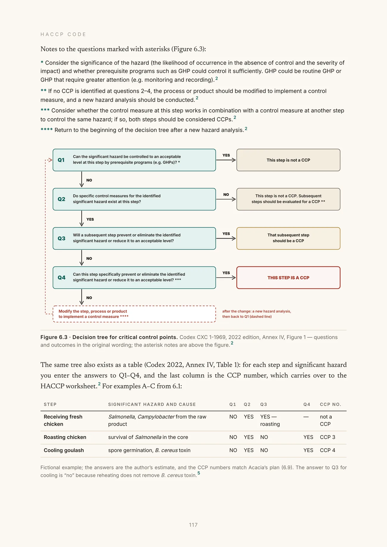 The Codex decision tree for critical control points