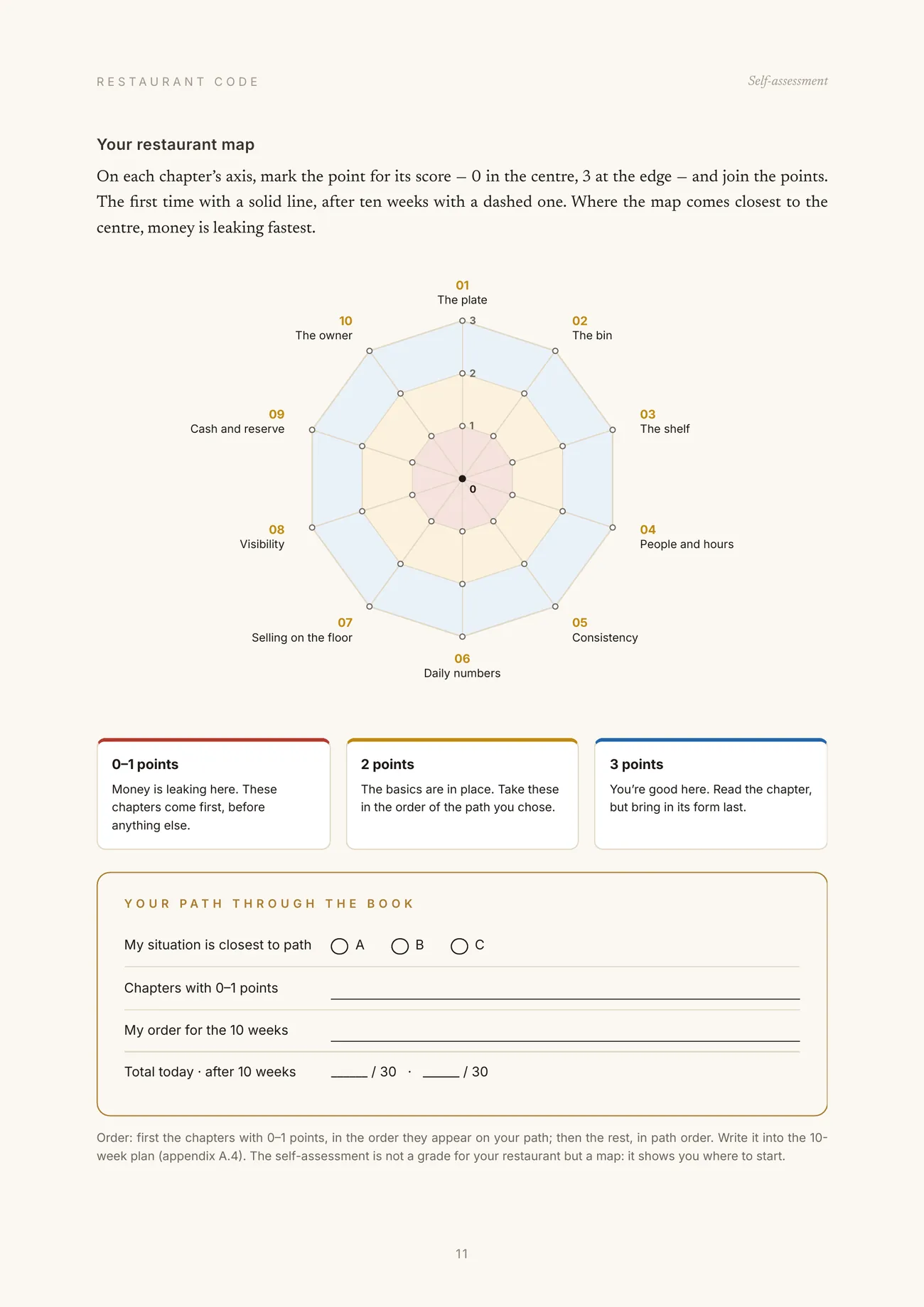 The self-assessment: a map of your restaurant