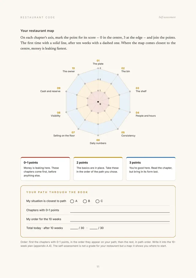 Page from the self-assessment: a restaurant map with ten axes, one for each chapter