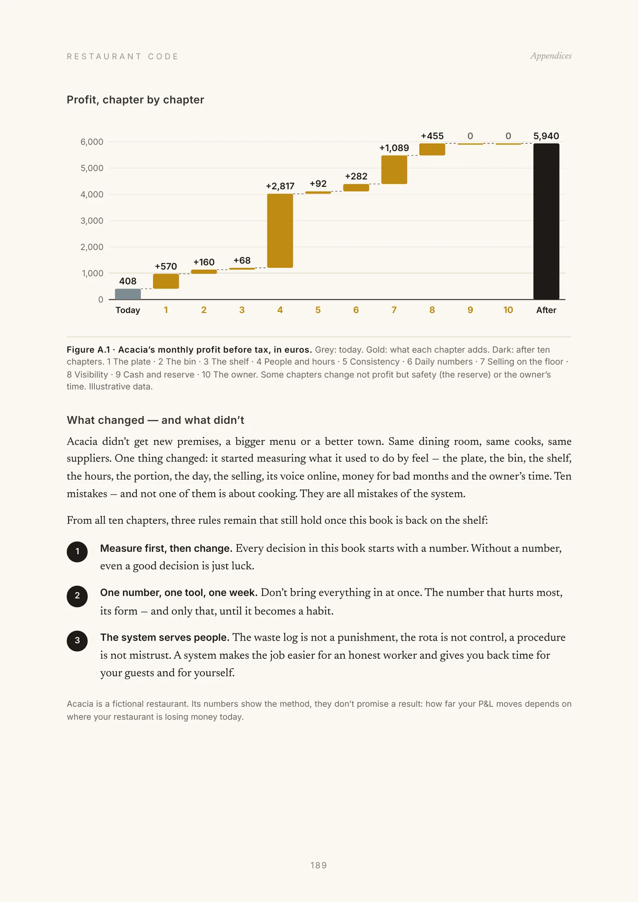 Acacia’s monthly profit, chapter by chapter: from €408 to €5,940