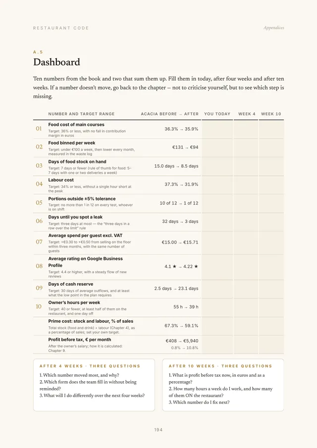 Page A.5, Dashboard: the book’s ten numbers with targets, Acacia before and after, and columns for your own numbers