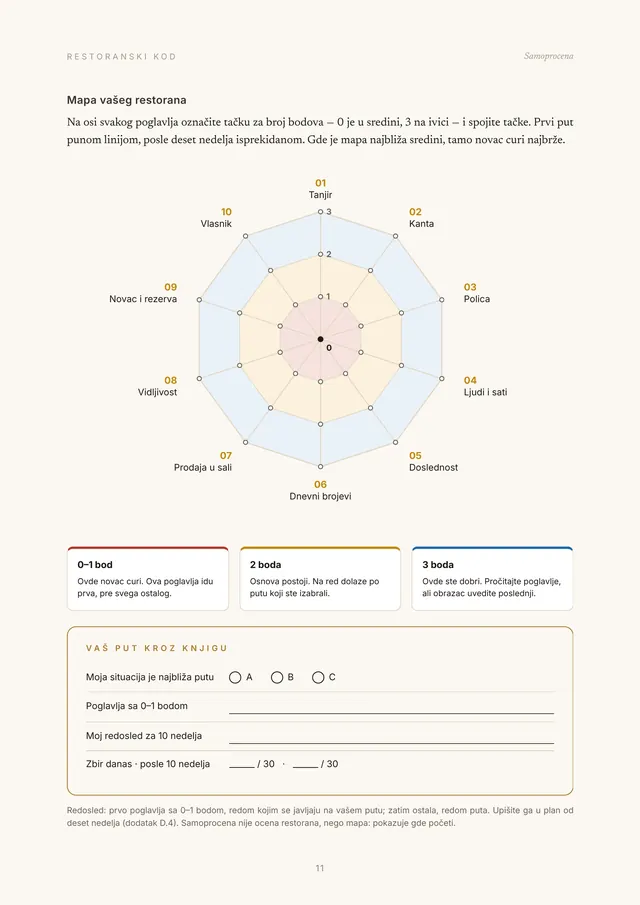 Strana iz samoprocene: mapa restorana sa deset osa, po jedna za svako poglavlje